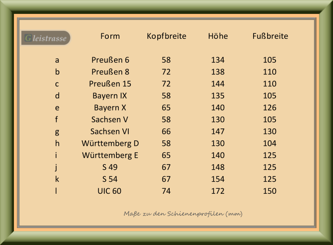 Form Kopfbreite Höhe Fußbreite a Preußen 6 58 134 105 b Preußen 8 72 138 110 c Preußen 15 72 144 110 d Bayern IX 58 135 105 e Bayern X 65 140 126 f Sachsen V 58 130 105 g Sachsen VI 66 147 130 h Württemberg D 58 130 104 i Württemberg E 65 140 125 j S 49 67 148 125 k S 54 67 154 125 l UIC 60 74 172 150 Maße zu den Schienenprofilen (mm)